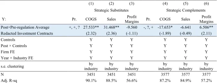 Table 6: Effects of Strategic Investments on Product Market Outcomes  