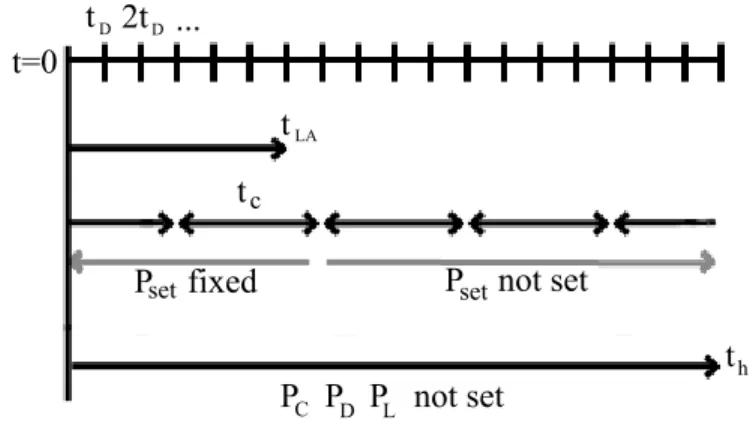 FIGURE 1. TIMELINE OF THE SEQUENCE AND TIME LAGS BETWEEN THE SCHEDULING THE INTERCHANGE USED IN OUR MODEL OF A GENERATOR CONNECTED TO THE BULK POWER SYSTEM.