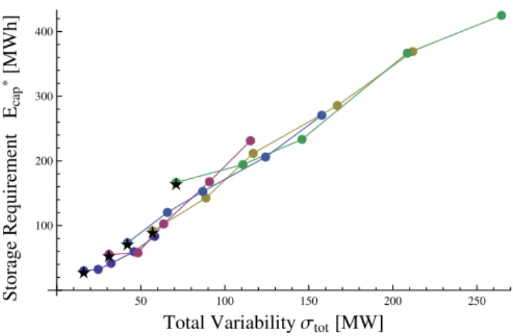 FIGURE 5. THE STORAGE COMMITMENT PER UNIT ERROR (SLOPE OF FIG. 4 FOR 1 HOUR) SCALED LINEARLY WITH T C 