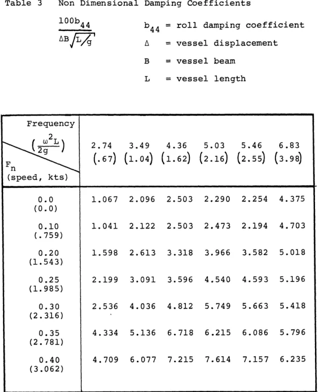 Table  3  Non  Dimensional  Damping  Coefficients