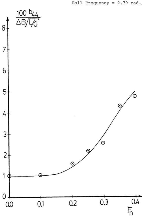 Figure  5  Roll  Damping  Coefficient Versus Froude Number