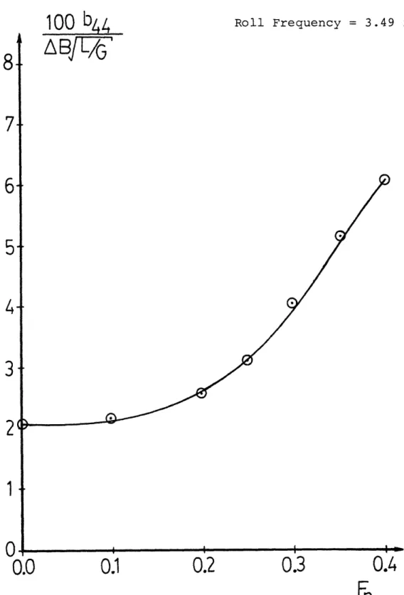 Figure  6  Roll  Damping Coefficient  Versus Froude  Number