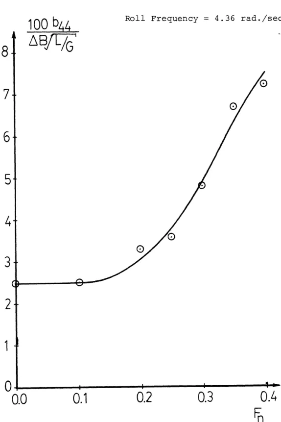 Figure  7  Roll  Damping Coefficient  Versus Froude  Number