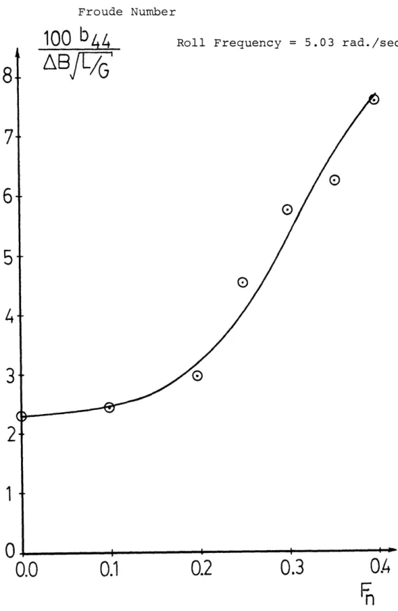 Figure  8  Roll  Damping Coefficient  Versus Froude  Number 100  bL4  Roll  Frequencv  =  5 8 7 6 5 4 3 0 .03  rad./sec