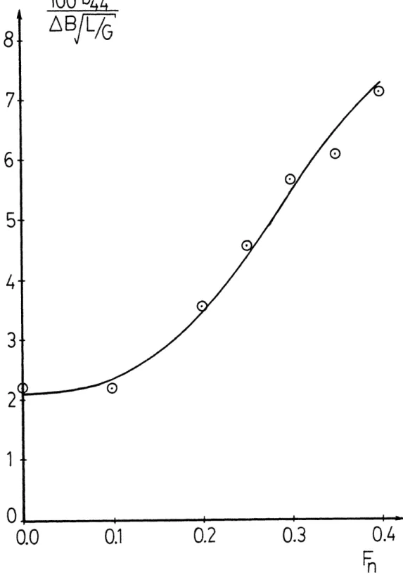Figure  9  Roll  Damping Coefficient  Versus Froude  Number