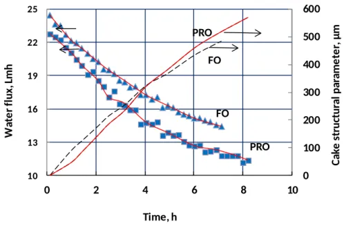 Figure 4. Comparison of measured flux decline (points) and calculated foulant accumulation (dashed  lines) in PRO- and FO-mode experiments conducted under comparable operating conditions 