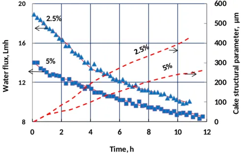 Figure 5. Comparison of measured flux decline (points) and calculated foulant accumulation (dashed  lines) in PRO-mode experiments with different feed salinities (indicated on plot)