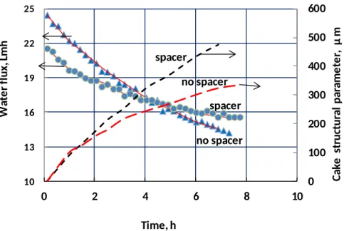 Figure 7. Comparison of measured flux decline (points) and calculated foulant accumulation (dashed  lines)  in  FO-mode  experiments  with  and  without  a  feed  spacer  (experiments  FO2  and  FO1,  respectively,  in  Table  2)
