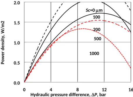 Figure 9. Effect of hydraulic pressure difference on power density in seawater-river water PRO with  different quantities of accumulated foulant