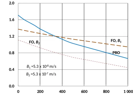 Figure 11. Effect of foulant accumulation on the maximum power density for PRO with seawater and  river water for both membrane orientations
