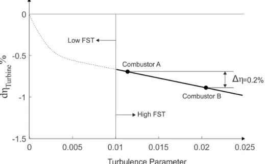Figure 1-1: Change in lost HPT stage efficiency due to combustor turbulence, plot- plot-ted against combustor turbulence level in terms of the TLR parameter, defined in Chapter 2