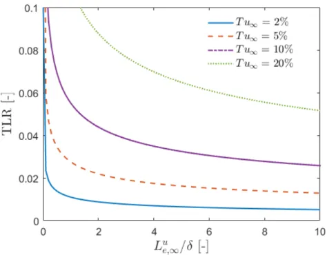 Figure 2-2: Relationship between the FST dissipation length-scale, intensity and the TLR turbulence parameter