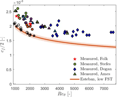 Figure 2-3: Skin-friction measurements in the presence of FST from a range of data sources