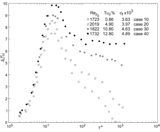 Figure 3-5: Profiles for Reynolds normal stress, Ę (