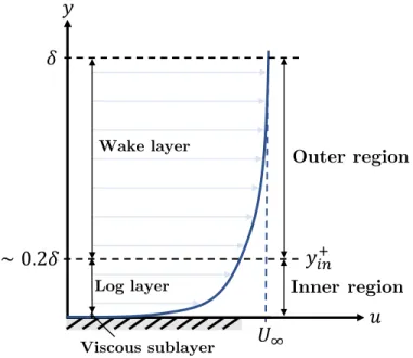 Figure 4-1: Schematic of a turbulent boundary layer illustrating the inner-region and the outer-region classification.