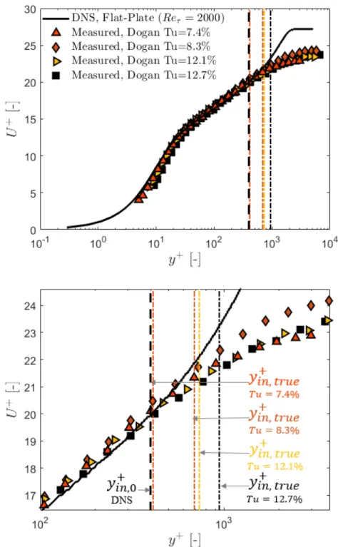 Figure 4-3: Inner-normalized mean velocity profiles for a zero-pressure gradient tur- tur-bulent boundary layer over a range of turbulence intensities (