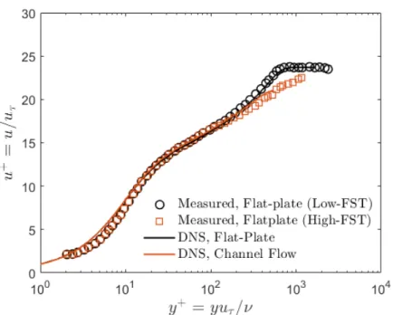 Figure 4-4: Effect of suppressed wake in presence of FST on mean velocity gradient can be quantified by comparing flat-plate DNS data (