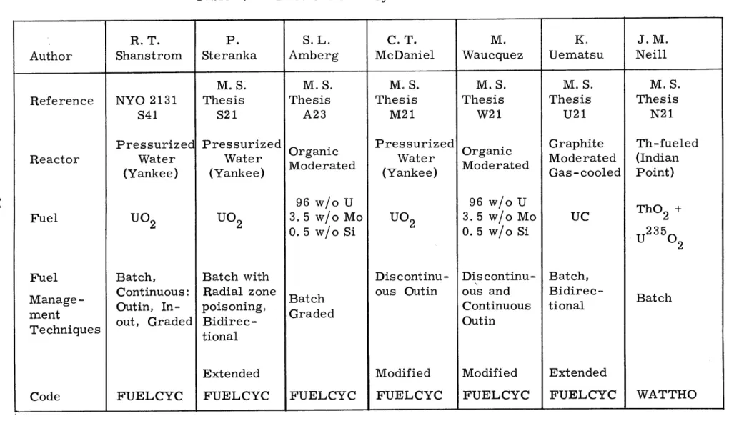 Table  2.  2  Previous  Fuel  Cycle  Theses  at  M.  I.  T.