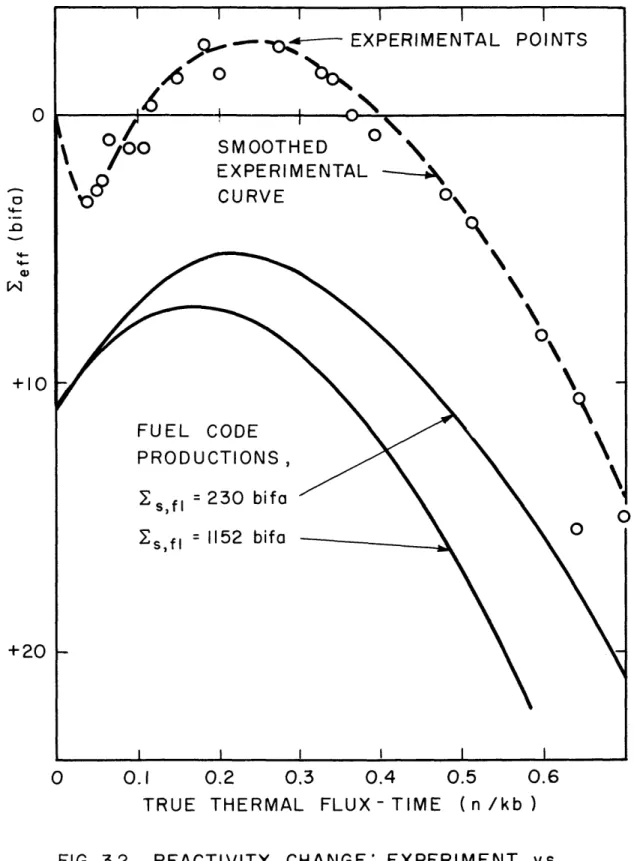 FIG.  3.2  REACTIVITY  CHANGE:  EXPERIMENT  vs FUEL  CODE  PREDICTION