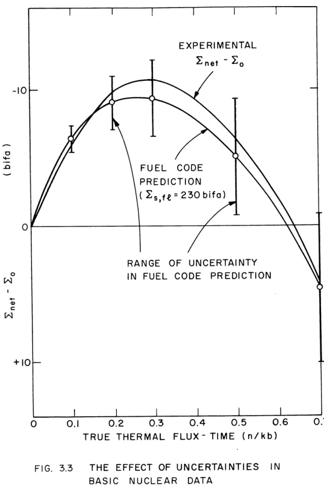 FIG.  3.3  THE  EFFECT  OF  UNCERTAINTIES  IN BASIC  NUCLEAR  DATA