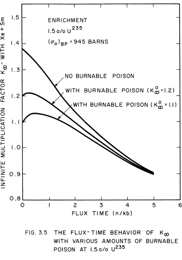 FIG.  3.5  THE  FLUX-TIME BEHAVIOR