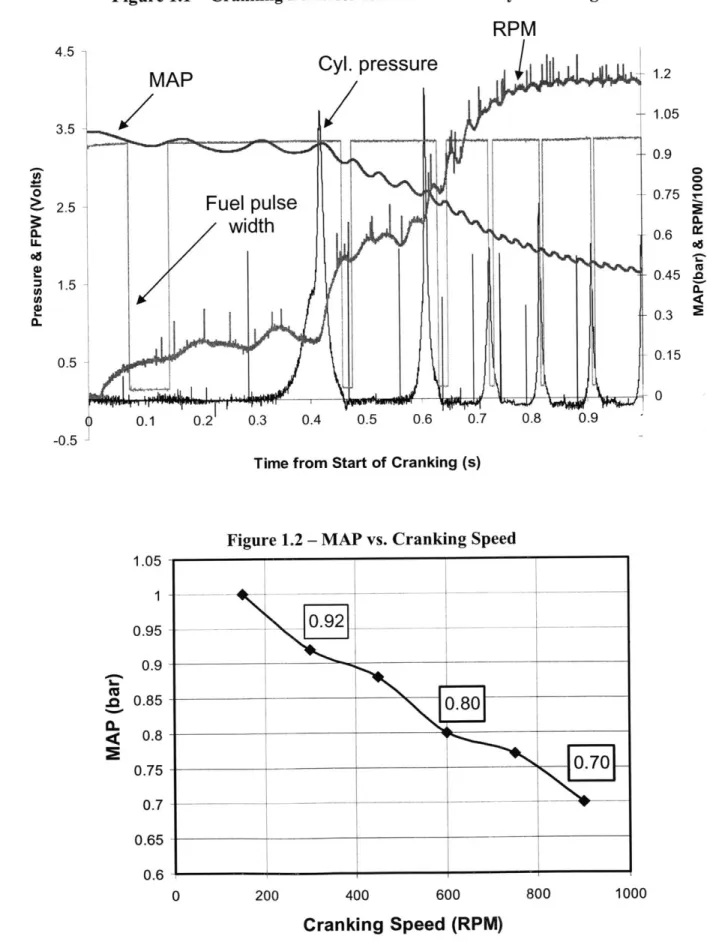 Figure 1.1  - Cranking Behavior  for Ford  Zetec  4-Cylinder  Engine Cyl.  pressure 4&lt;4.5  -3.5 -pulsedth I