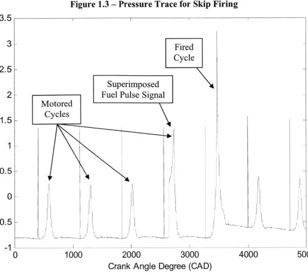 Figure  1.3  - Pressure Trace for Skip Firing