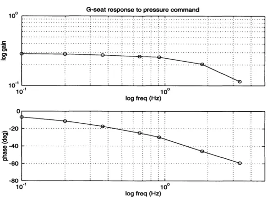 Figure 3.2:  G-seat frequency  response  (Markmiller  1996)