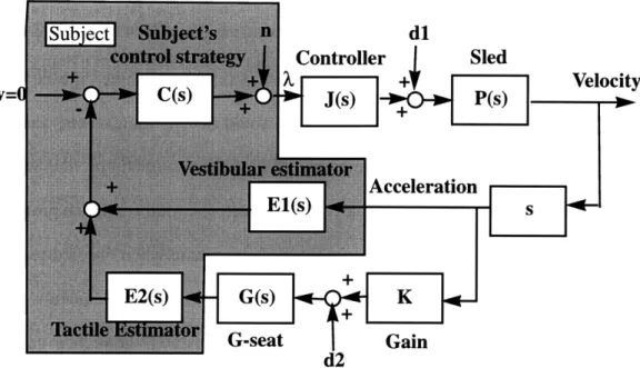 Figure 4.1:  Experiment Block Diagram