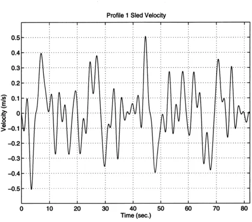 Figure 4.2:  Sample  sled velocity disturbance  profile.