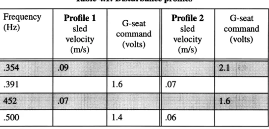 Table 4.1: Disturbance profiles
