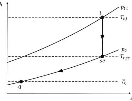 Figure  2-3:  An  ideal  process  to  obtain  the  maximum  work  (equal  to  the  change  in availability  from  state  i  to  e)  on  an  h-s  diagram.