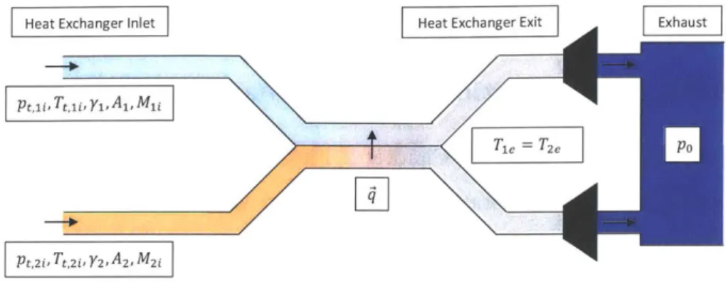 Figure  3-1:  Inviscid heat  exchanger  upstream  of isentropic  turbines  exhausting  to the same  static  pressure,  po.
