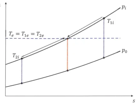 Figure  3-2:  h-s  diagram  for  heat  transfer  between  streams  of  equal  pressure  and specific  heat  ratio.