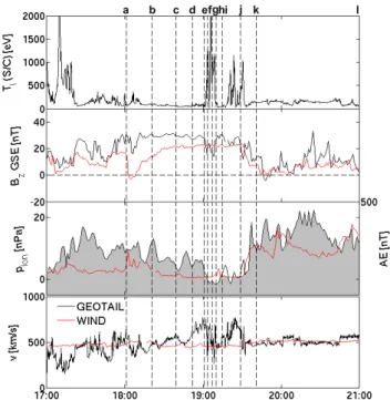 Fig. 5. From top to bottom, the ion temperature in spacecraft coor- coor-dinates, the B z component of the magnetic field, the dynamic  pres-sure and the AE index, and the ion bulk velocity