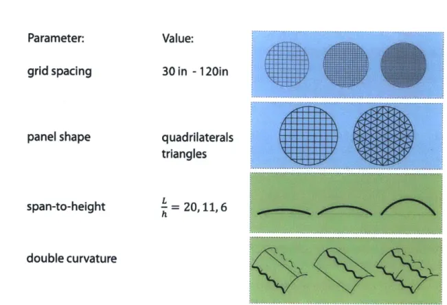 Figure  3.2  - Examples  of the  spherical  cap  and  the  corrugated  barrel  vault  as  grid  shells.