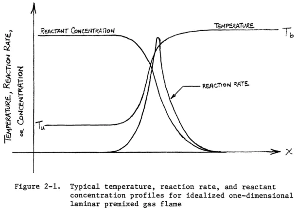 Figure  2-1.  Typical  temperature,  reaction rate,  and  reactant concentration profiles  for  idealized  one-dimensional laminar  premixed gas  flame