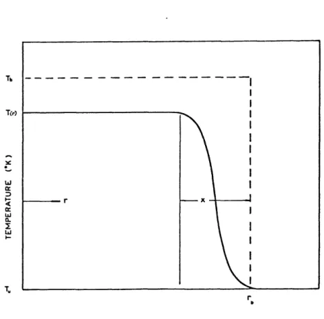 Figure 2-7.  Correction in  burning velocity  calculation to  account  for  finite  flame  thickness  in spherical  flame  front  [38]