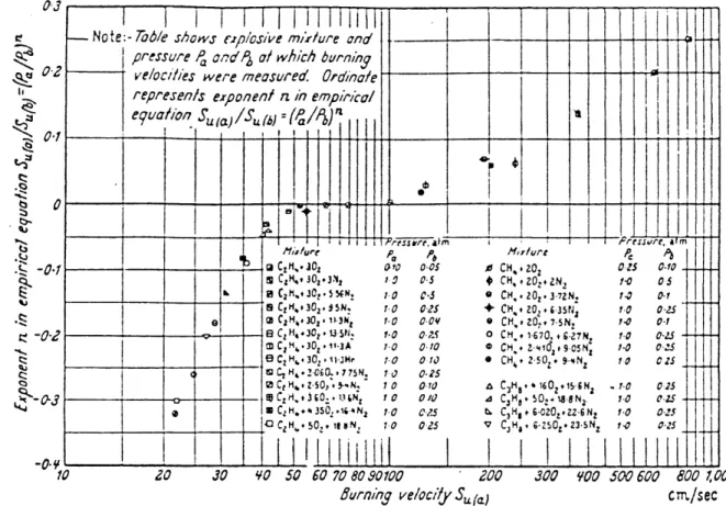 Figure  2-9.  Effect  of  pressure  on  burning  velocities  in hydrocarbon-oxygen-nitrogen  mixtures  [71]