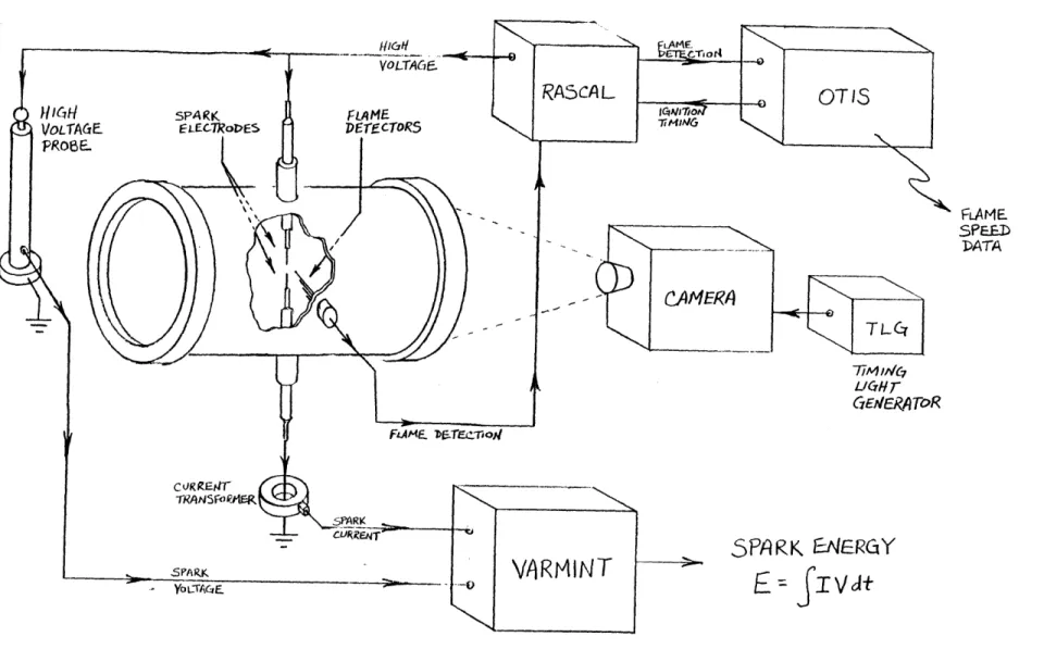 Figure  3-3.  Experimental  apparatus  block  diagram&gt;