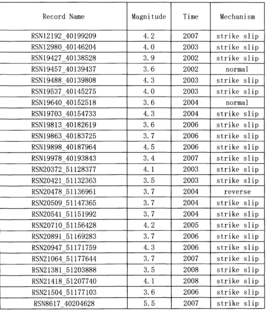 Table  1  below summarizes  the records obtained from  NGA-West 2  with earthquake mechanism specified.