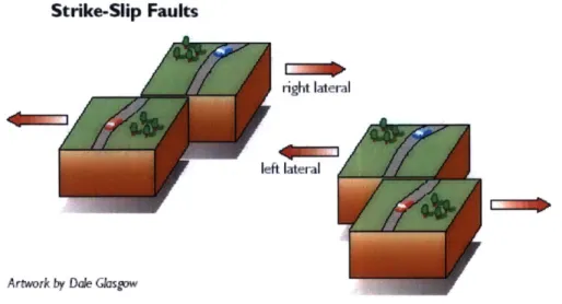 Figure 5  Strike Slip  Fault  (Nevada  Seismological  Lab)