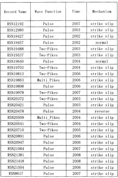 Table  2 Time  History  Data  Category