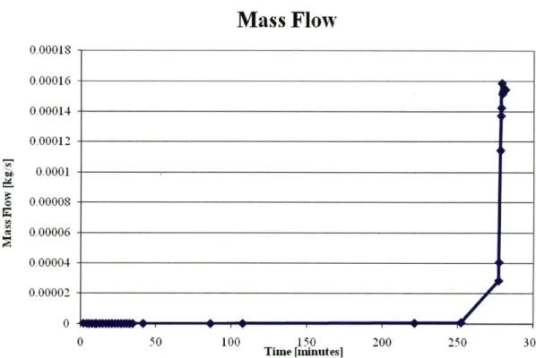 Figure 8:  FLUENT  results showing  mass  flow leading  up  to and at onset of natural circulation
