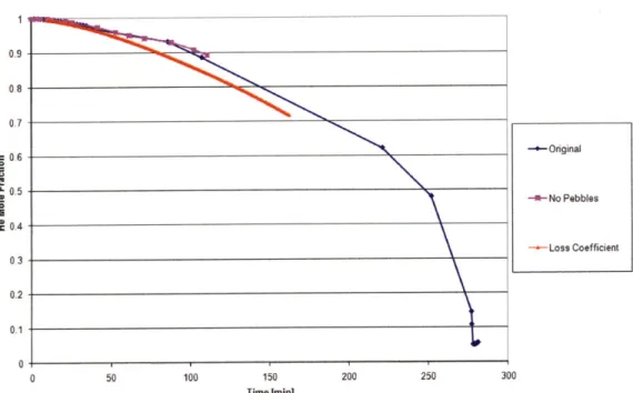 Figure  12:  Porous Media  Investigation  Cross-Over  Leg  Helium Mole  Fraction Comparison