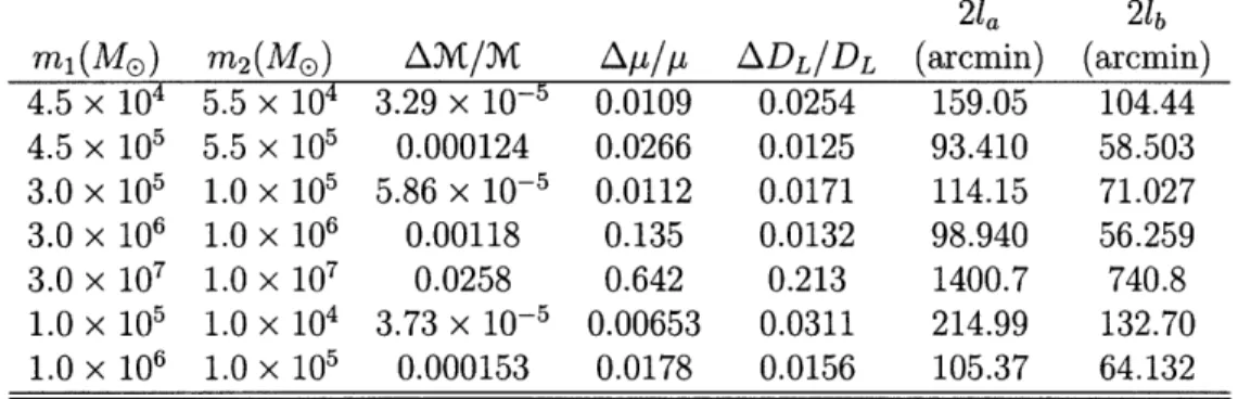 Table  4.1:  Median  errors  in several  quantities  for  1000 binary  Monte  Carlo  simulation with  various  masses  always  in  the  ratio  of  q  _ 1,  q  = 3,  and  q  =  10;  including  only the  quadrupole  harmonic  (or  that  is to  say using  onl
