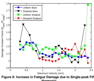 Figure 7: Increase in Fatigue Damage due to Single-peak Third  Harmonic 