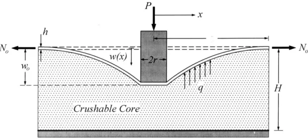 Figure  6 - Geometry  of Rigidly  Supported  Sandwich  Panel  Subject  to  a Rectangular Punch  Indentation.