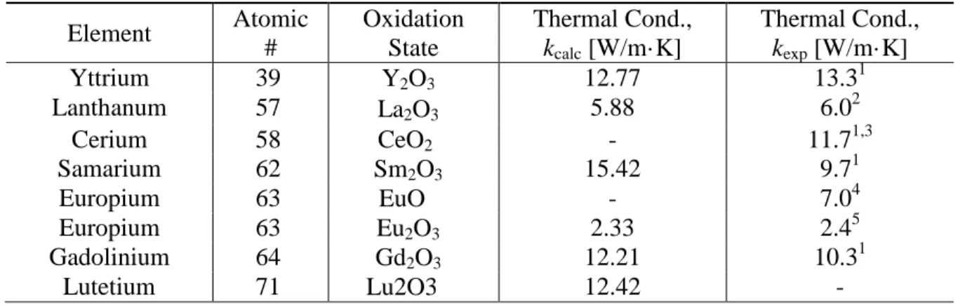 Table S1. Thermal conductivities of selected REOs. 