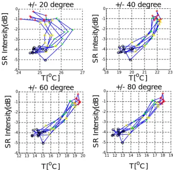 Fig. 4. Cross-correlation coefficient as a function of the latitude in- in-terval, for the intensity measured in absolute values (line connected by crosses) and for the intensity measured in dB (line connected by circles)